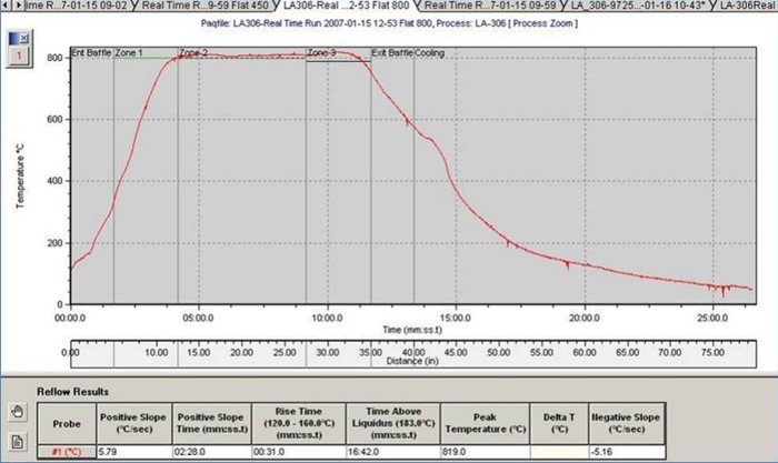 RTC LA-306 High Temperature Profile